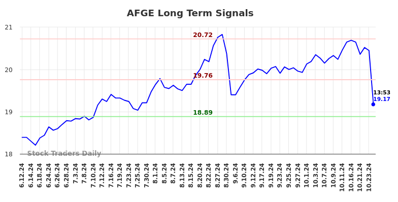 AFGE Long Term Analysis for December 12 2024 AFGE Long Term Analysis for December 12 2024