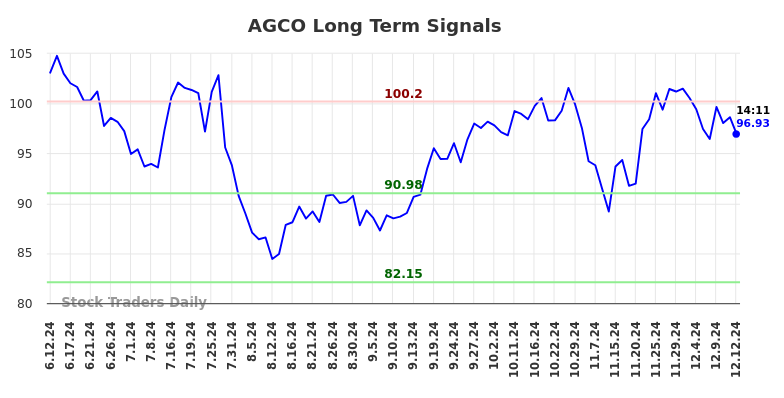 AGCO Long Term Analysis for December 12 2024