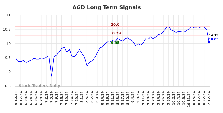 AGD Long Term Analysis for December 12 2024