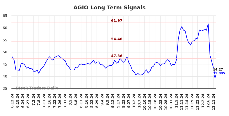 AGIO Long Term Analysis for December 12 2024