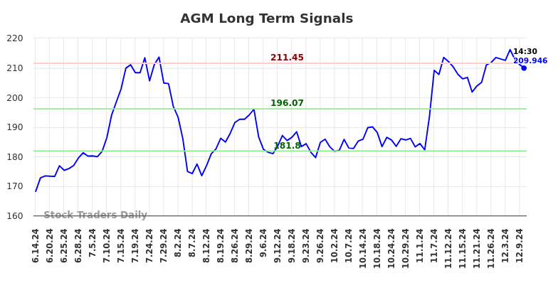 AGM Long Term Analysis for December 12 2024