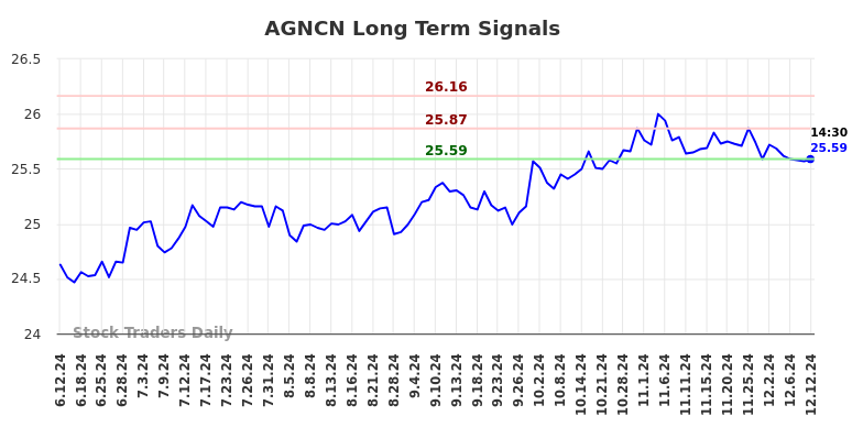 AGNCN Long Term Analysis for December 12 2024