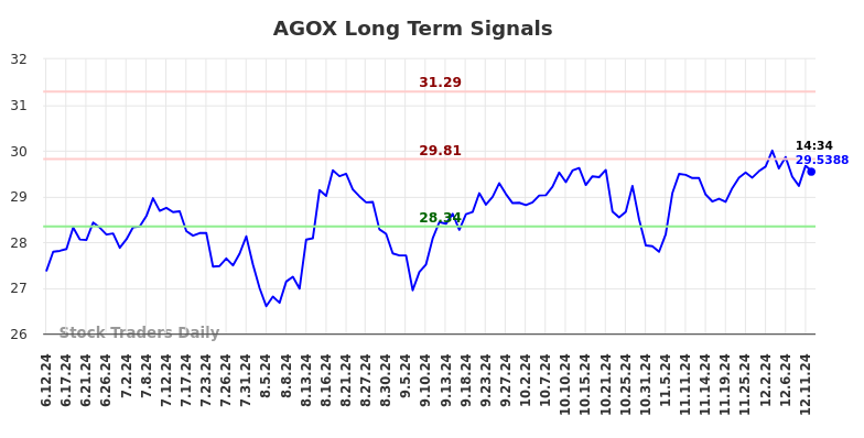 AGOX Long Term Analysis for December 12 2024