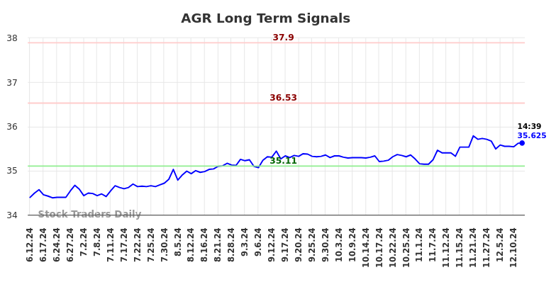 AGR Long Term Analysis for December 12 2024 AGR Long Term Analysis for December 12 2024