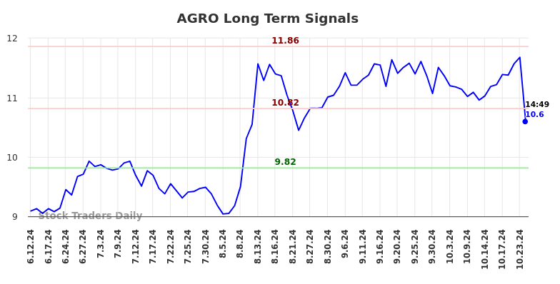 AGRO Long Term Analysis for December 12 2024