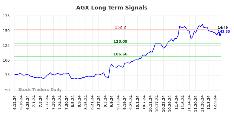 AGX Long Term Analysis for December 12 2024