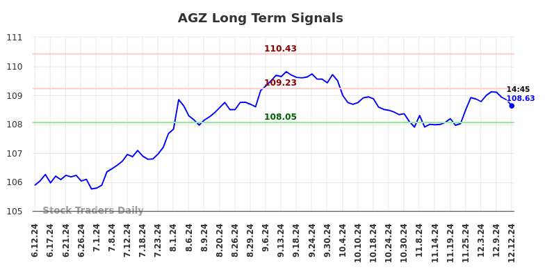 AGZ Long Term Analysis for December 12 2024