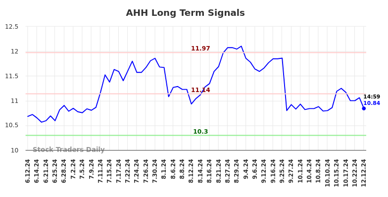 AHH Long Term Analysis for December 12 2024