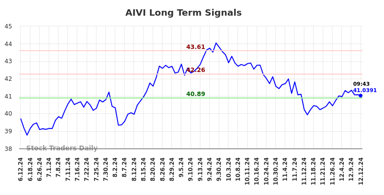 AIVI Long Term Analysis for December 12 2024