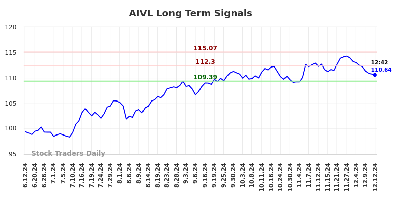 AIVL Long Term Analysis for December 12 2024