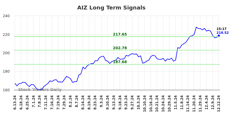 AIZ Long Term Analysis for December 12 2024