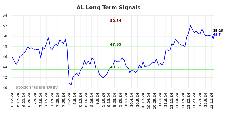 AL Long Term Analysis for December 12 2024