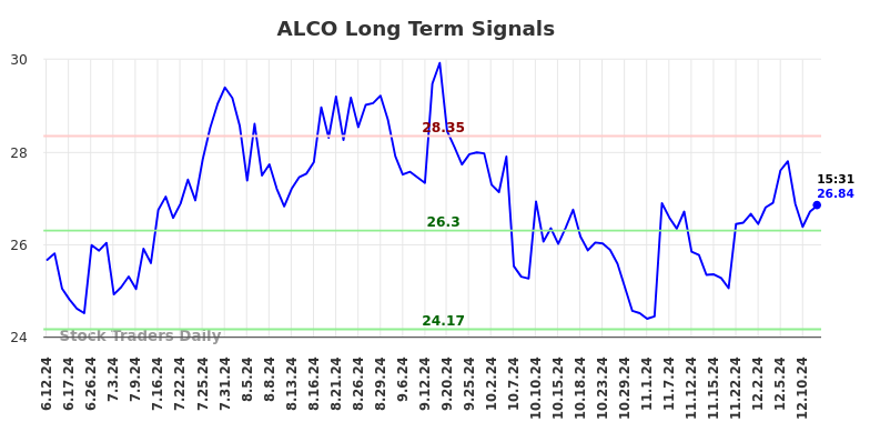 ALCO Long Term Analysis for December 12 2024