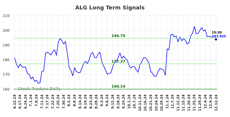 ALG Long Term Analysis for December 12 2024