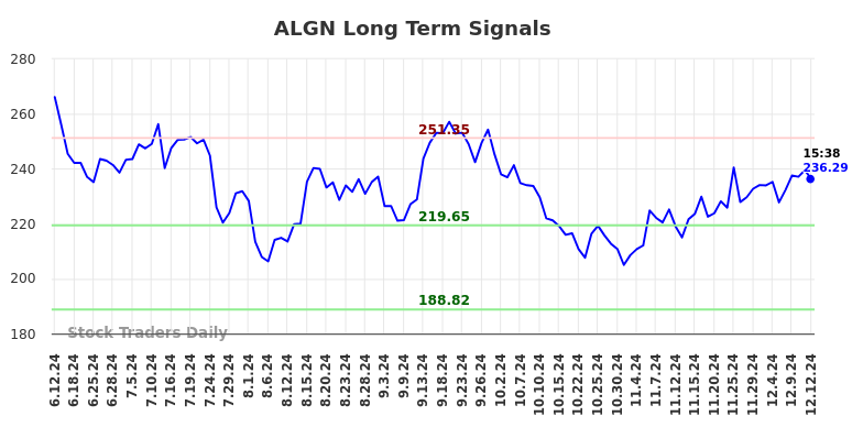 ALGN Long Term Analysis for December 12 2024