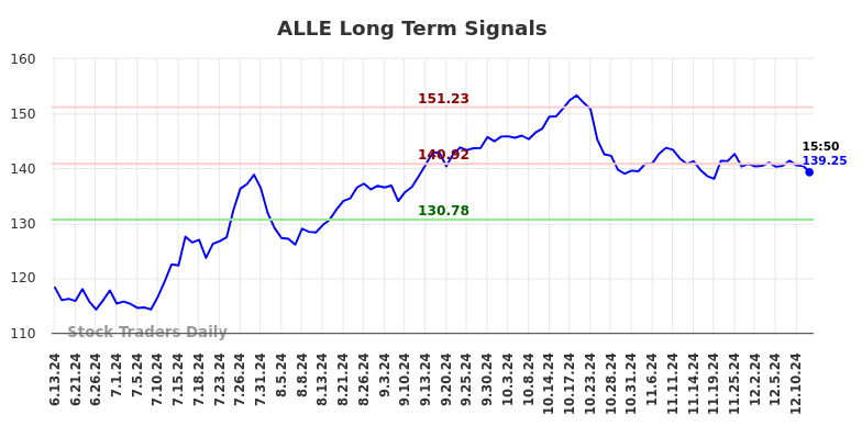 ALLE Long Term Analysis for December 12 2024