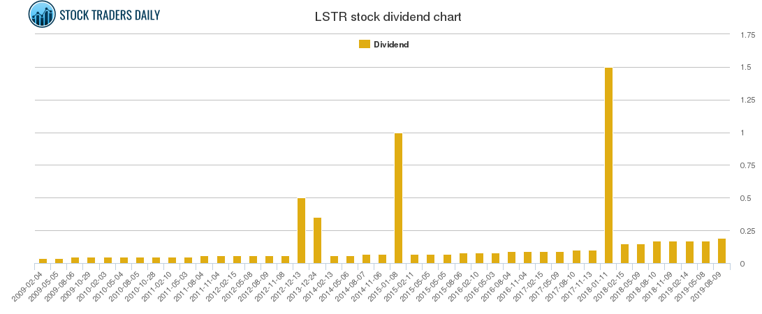 LSTR Dividend Chart