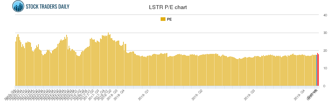 LSTR PE chart