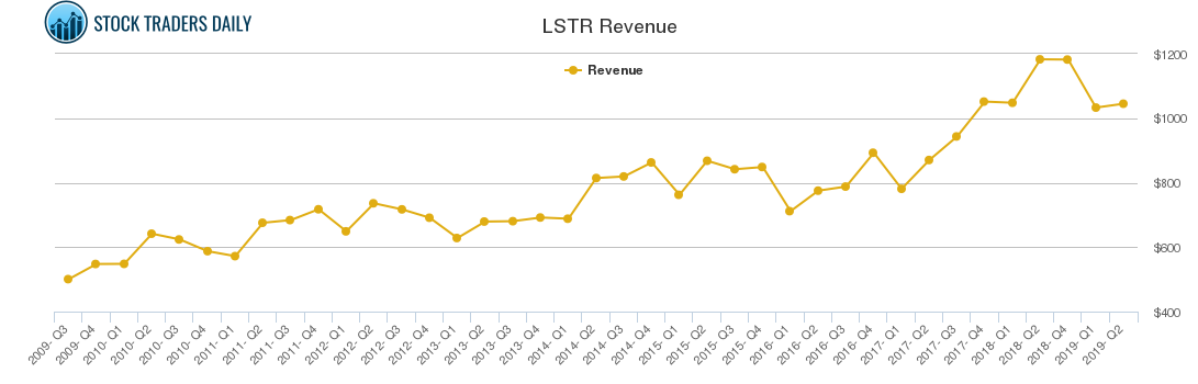 LSTR Revenue chart