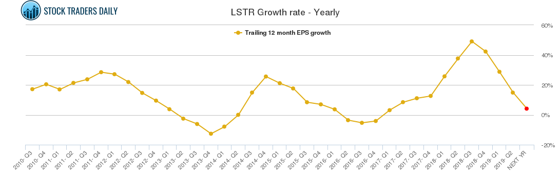 LSTR Growth rate - Yearly