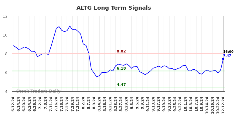 ALTG Long Term Analysis for December 12 2024 ALTG Long Term Analysis for December 12 2024