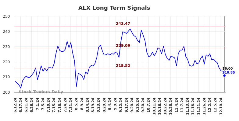 ALX Long Term Analysis for December 12 2024