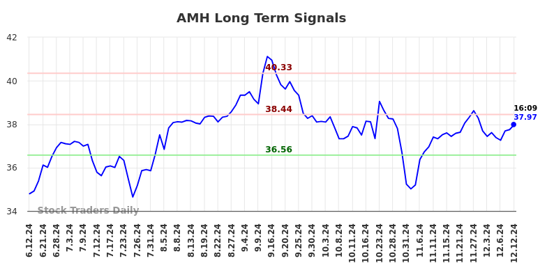 AMH Long Term Analysis for December 12 2024