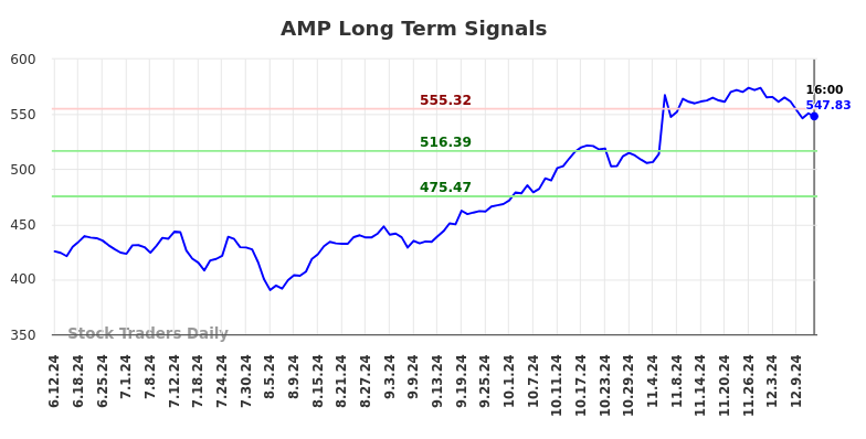 AMP Long Term Analysis for December 12 2024