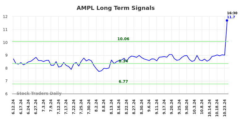 AMPL Long Term Analysis for December 12 2024