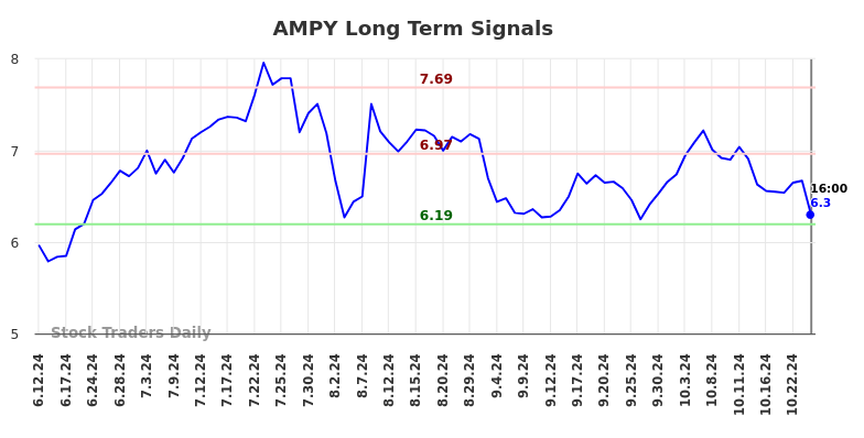 AMPY Long Term Analysis for December 12 2024