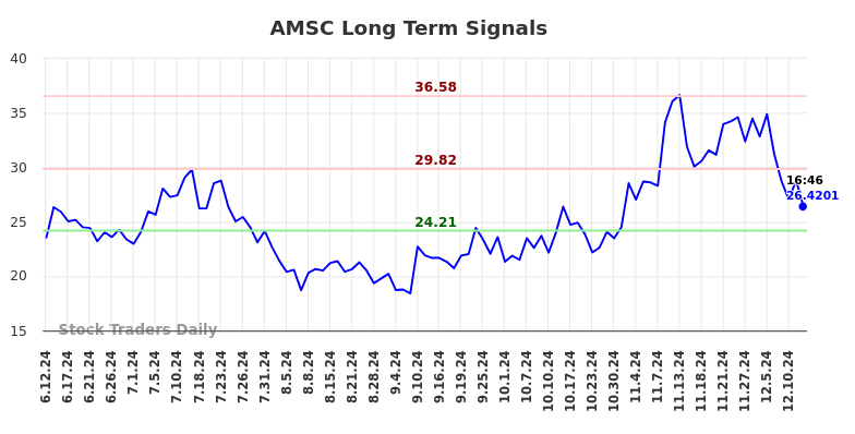 AMSC Long Term Analysis for December 12 2024