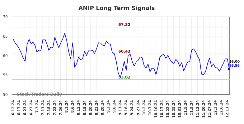 ANIP Long Term Analysis for December 12 2024 ANIP Long Term Analysis for December 12 2024
