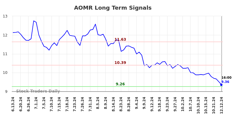 AOMR Long Term Analysis for December 12 2024