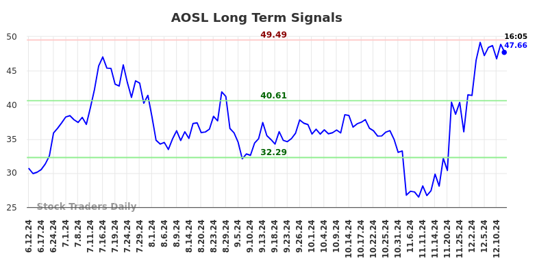 AOSL Long Term Analysis for December 12 2024