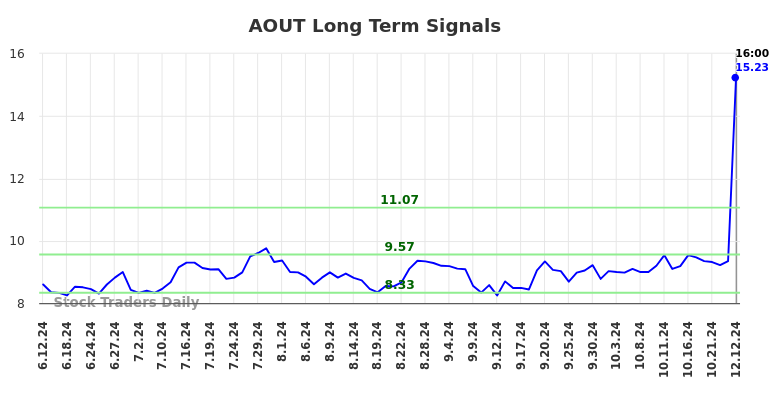 AOUT Long Term Analysis for December 12 2024