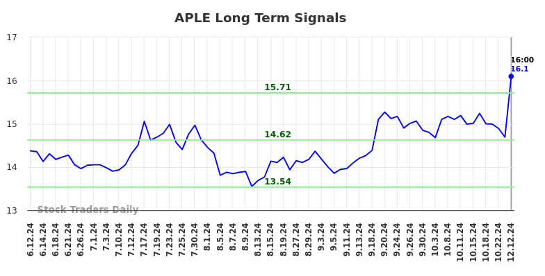 APLE Long Term Analysis for December 12 2024