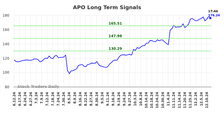APO Long Term Analysis for December 12 2024