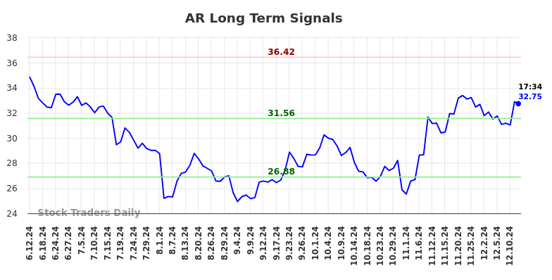 AR Long Term Analysis for December 12 2024