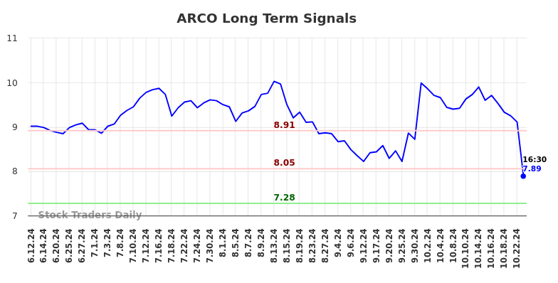 ARCO Long Term Analysis for December 12 2024