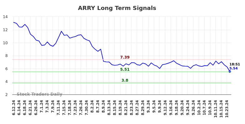 ARRY Long Term Analysis for December 12 2024