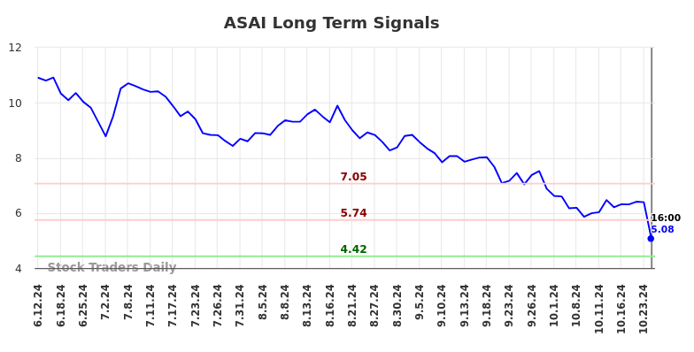 ASAI Long Term Analysis for December 12 2024