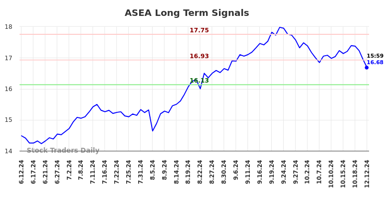 ASEA Long Term Analysis for December 12 2024