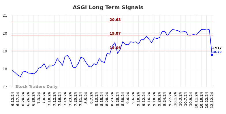 ASGI Long Term Analysis for December 12 2024