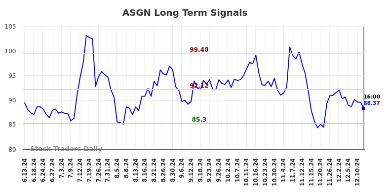 ASGN Long Term Analysis for December 12 2024