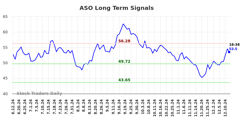 ASO Long Term Analysis for December 12 2024