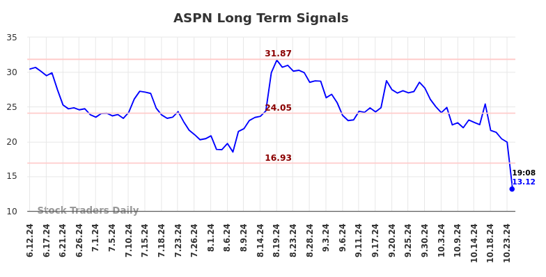 ASPN Long Term Analysis for December 12 2024