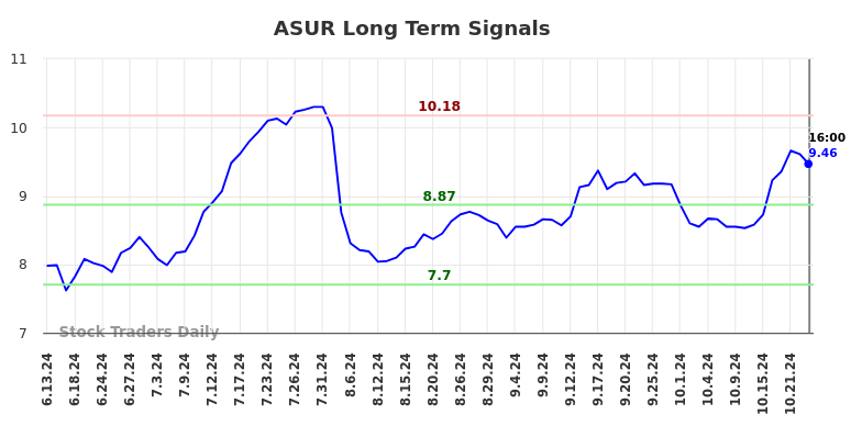 ASUR Long Term Analysis for December 12 2024