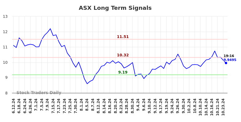 ASX Long Term Analysis for December 12 2024