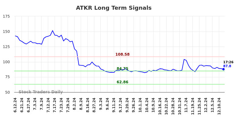 ATKR Long Term Analysis for December 12 2024