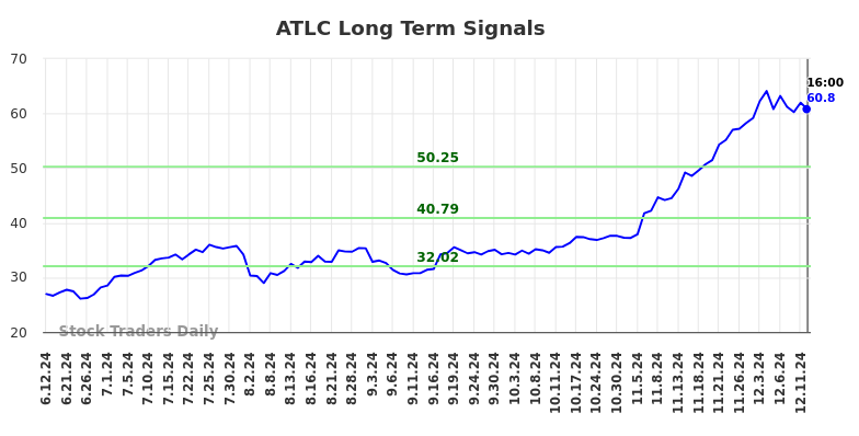 ATLC Long Term Analysis for December 12 2024